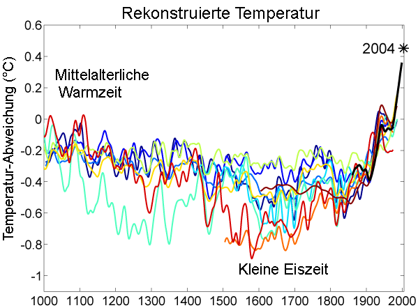 Temperaturverlauf der letzten 1000 Jahre, rekonstruiert aus verschiedenen Quellen. Die rote Linie markiert den rekonstruierten Verlauf in der nördlichen Hemisphäre.